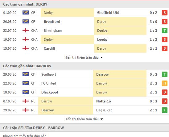 Thành tích đối đầu Derby County vs Barrow