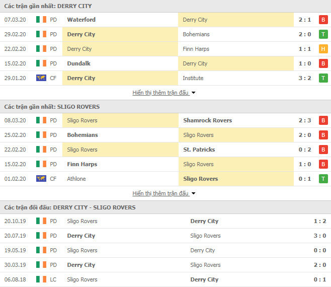 Thành tích đối đầu Derry City vs Sligo Rovers