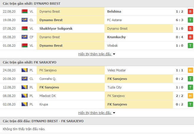 Thành tích đối đầu Dinamo Brest vs Sarajevo