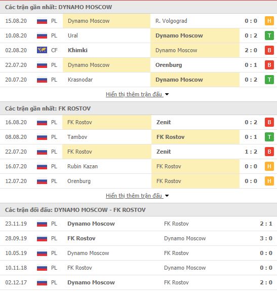 Thành tích đối đầu Dinamo Moscow vs Rostov