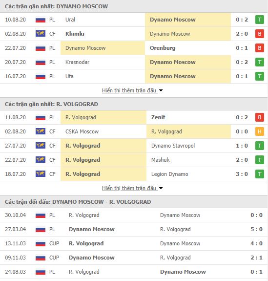 Thành tích đối đầu Dinamo Moscow vs Rotor Volgograd