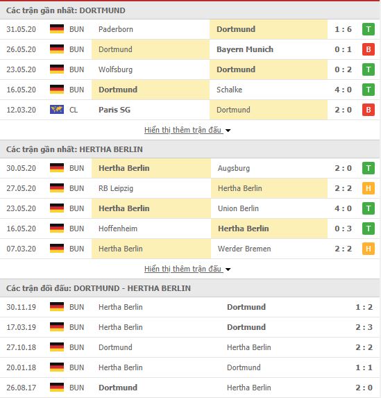 Thành tích đối đầu Borussia Dortmund 3-0 Hertha Berlin