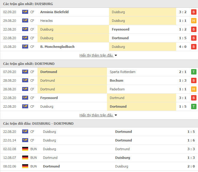 Thành tích đối đầu Duisburg vs Borussia Dortmund