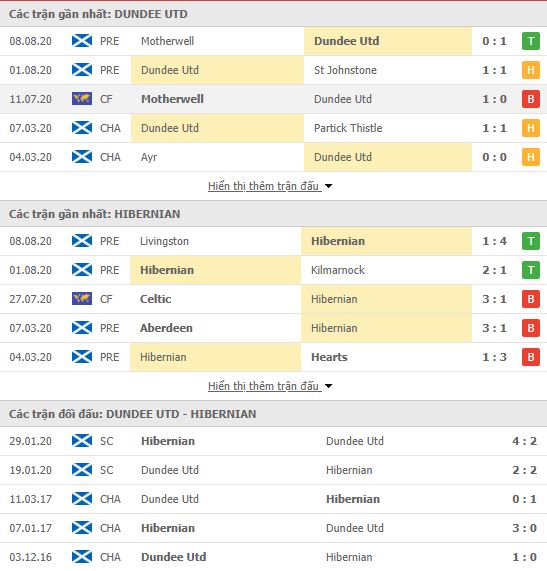 Thành tích đối đầu Dundee United vs Hibernian