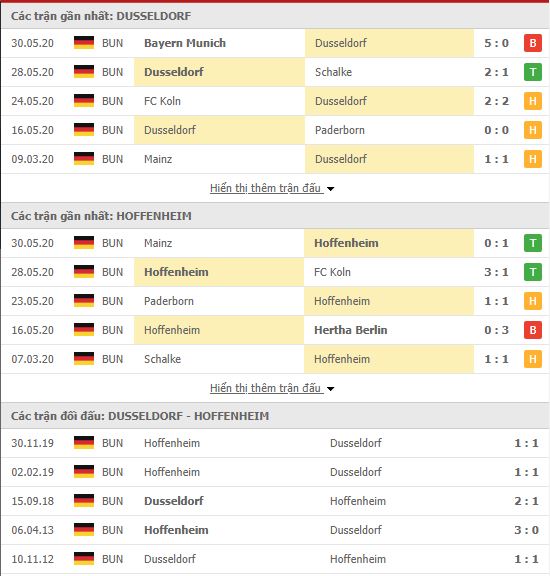 Thành tích đối đầu Fortuna Dusseldorf vs Hoffenheim