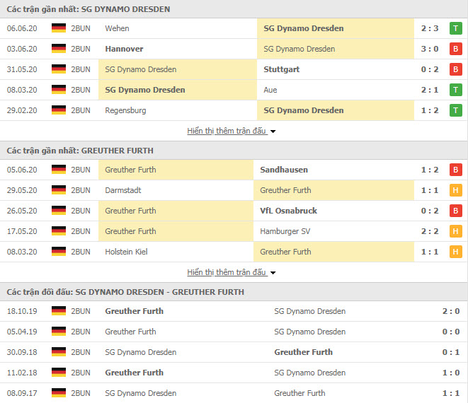 Thành tích đối đầu Dynamo Dresden vs Greuther Furth