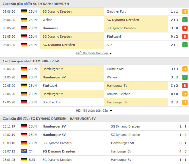 Thành tích đối đầu Dynamo Dresden vs Hamburger
