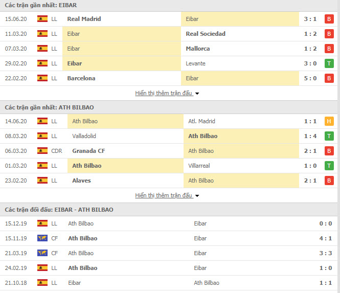 Thành tích đối đầu Eibar vs Athletic Bilbao