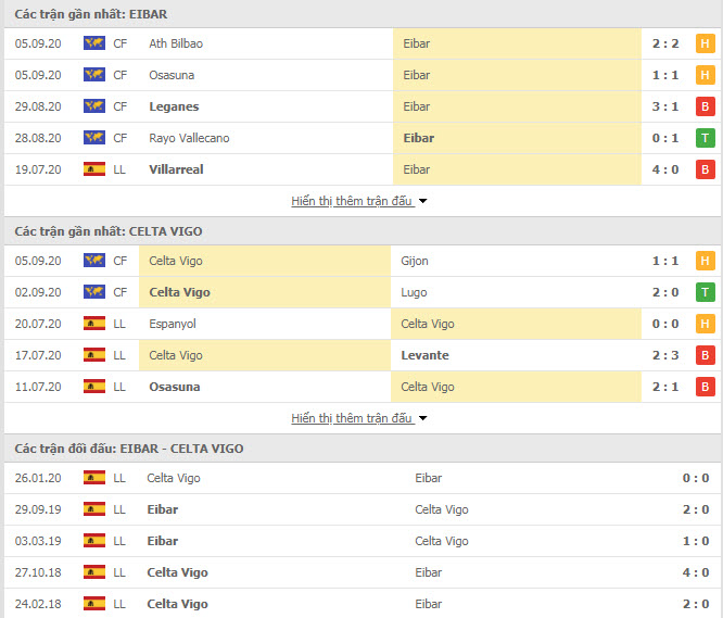 Thành tích đối đầu Eibar vs Celta Vigo