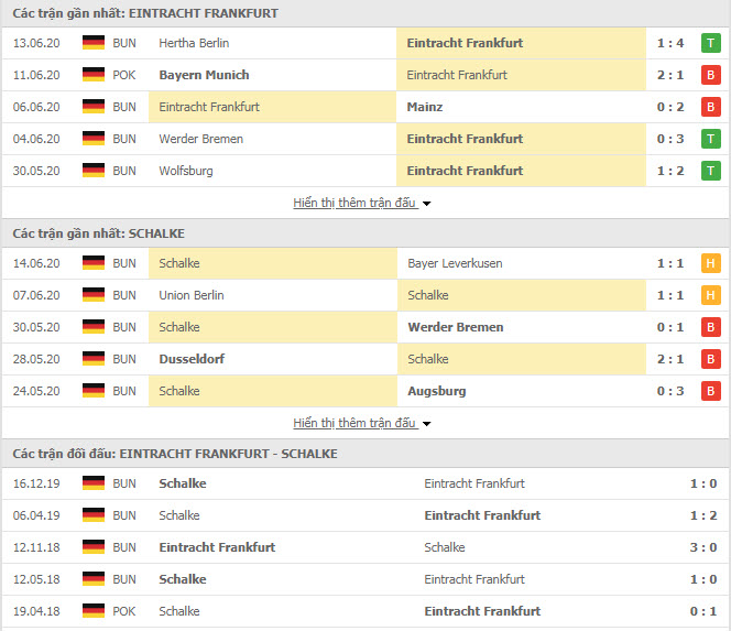 Thành tích đối đầu Eintracht Frankfurt vs Schalke