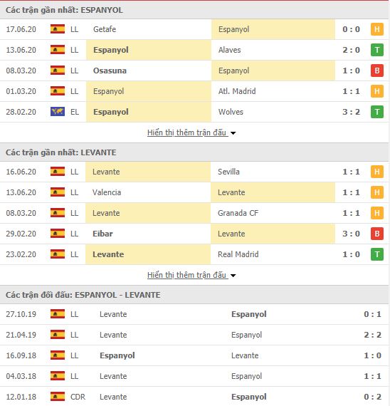 Thành tích đối đầu Espanyol vs Levante