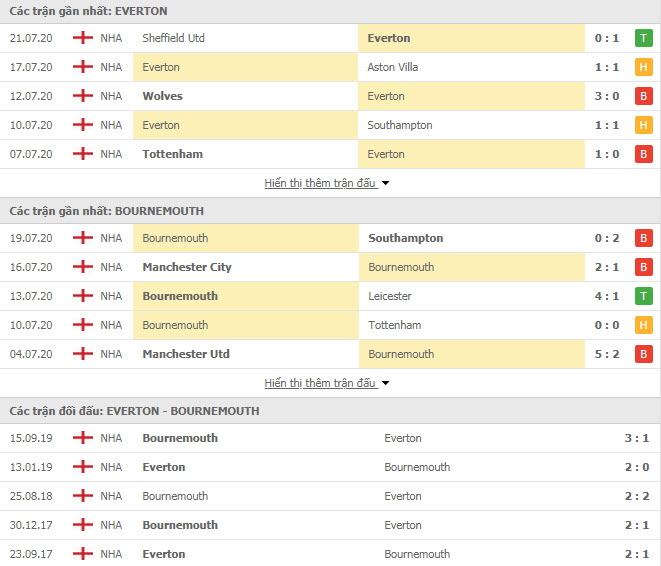 Thành tích đối đầu Everton vs Bournemouth