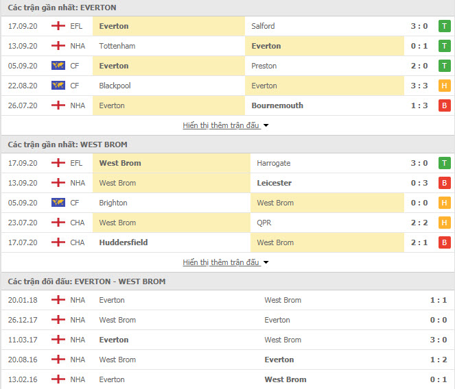 Thành tích đối đầu Everton vs West Brom