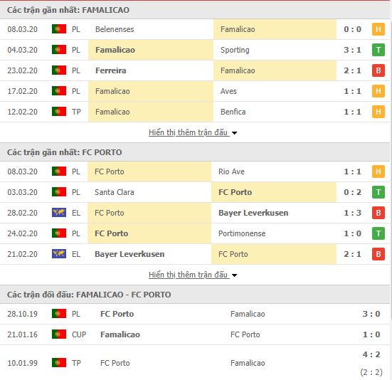 Thành tích đối đầu Famalicao vs Porto