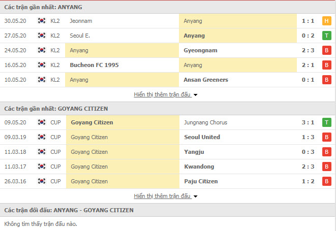 Thành tích đối đầu FC Anyang vs Goyang Citizen 