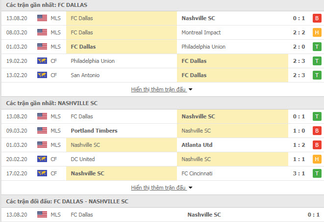 Thành tích đối đầu FC Dallas vs Nashville SC