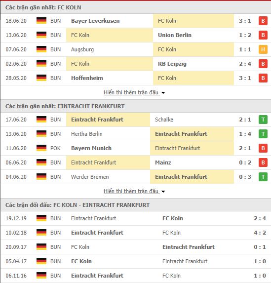 Thành tích đối đầu FC Koln vs Eintracht Frankfurt