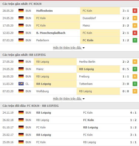 Thành tích đối đầu FC Koln vs RB Leipzig