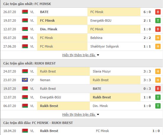 Thành tích đối đầu FC Minsk vs Rukh Brest