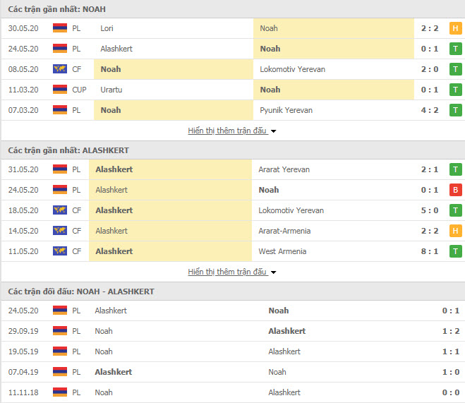 Thành tích đối đầu FC Noah vs Alashkert FC