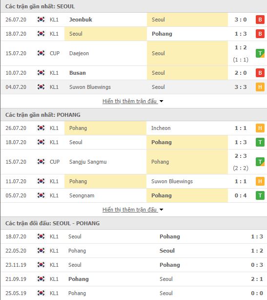 Thành tích đối đầu FC Seoul vs Pohang Steelers