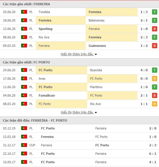 Thành tích đối đầu Pacos Ferreira vs Porto