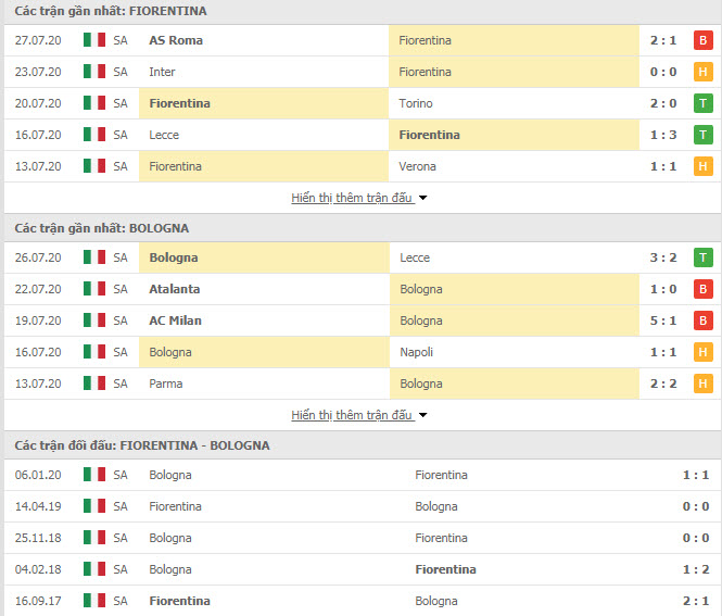 Thành tích đối đầu Fiorentina vs Bologna