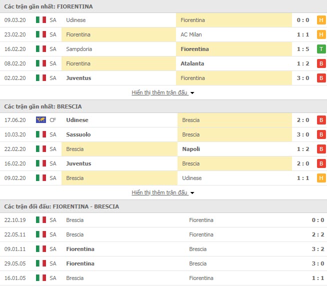 Thành tích đối đầu Fiorentina vs Brescia