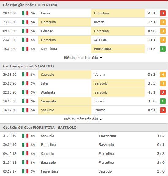 Thành tích đối đầu Fiorentina vs Sassuolo