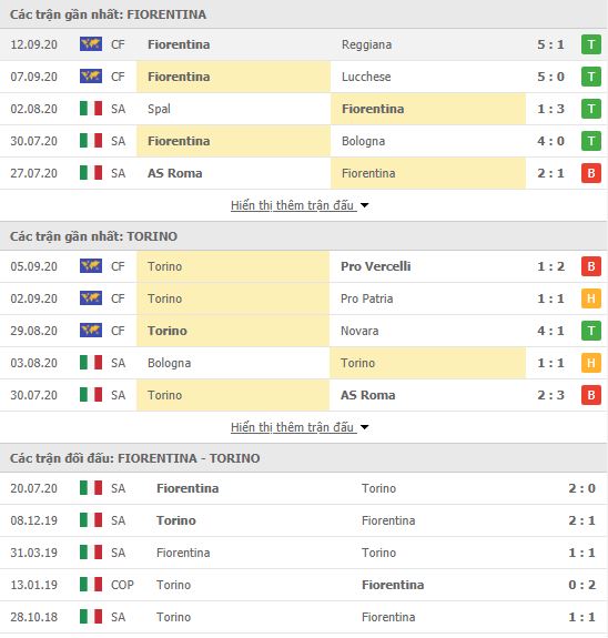 Thành tích đối đầu Fiorentina vs Torino