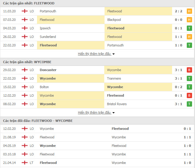 Thành tích đối đầu Fleetwood Town vs Wycombe Wanderers
