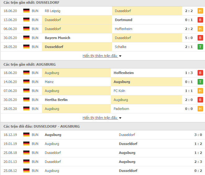 Thành tích đối đầu Fortuna Dusseldorf vs Augsburg