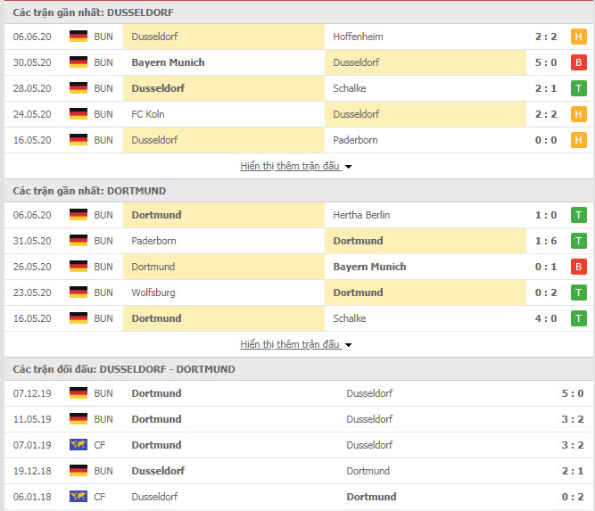 Thành tích đối đầu Fortuna Dusseldorf vs Borussia Dortmund
