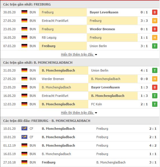Thành tích đối đầu Freiburg vs Monchengladbach