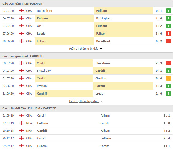 Thành tích đối đầu Fulham vs Cardiff City