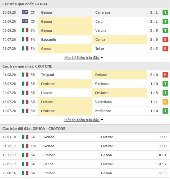 Thành tích đối đầu Genoa vs Crotone