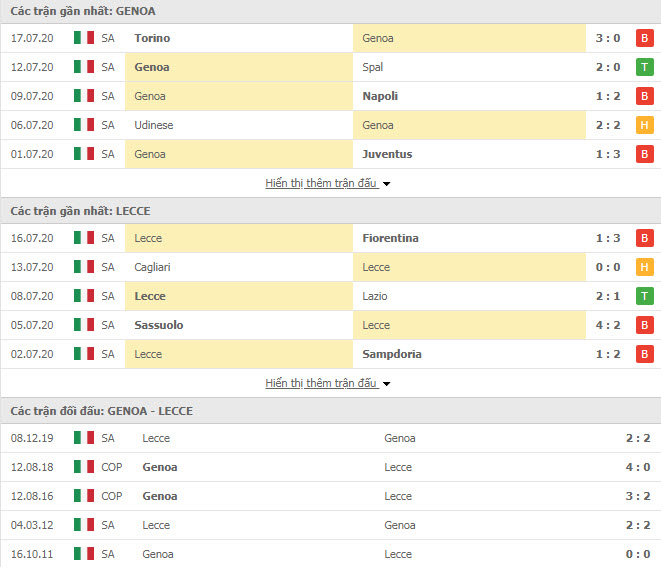 Thành tích đối đầu Genoa vs Lecce