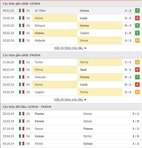Thành tích đối đầu Genoa vs Parma