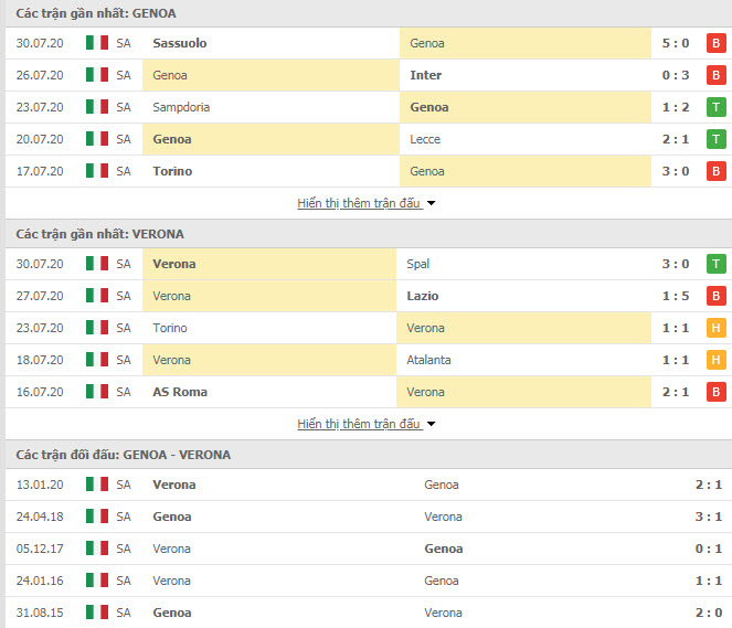 Thành tích đối đầu Genoa vs Verona