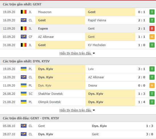Thành tích đối đầu Gent vs Dynamo Kiev