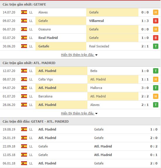 Thành tích đối đầu Getafe vs Atletico Madrid