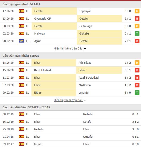Thành tích đối đầu Getafe vs Eibar