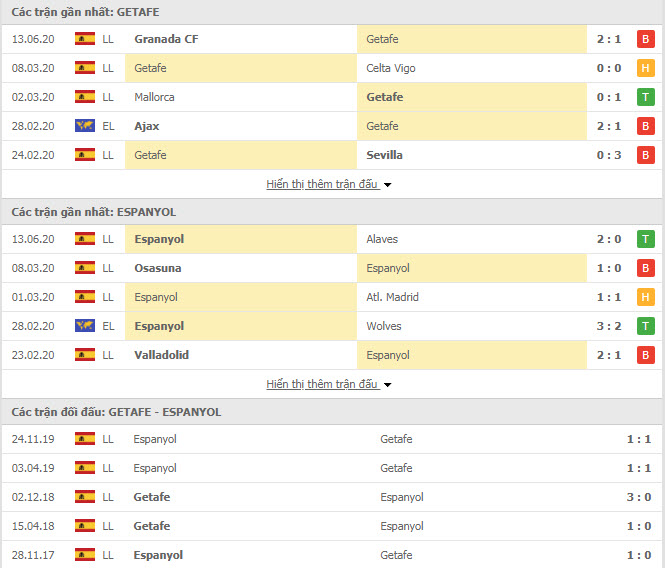Thành tích đối đầu Getafe vs Espanyol