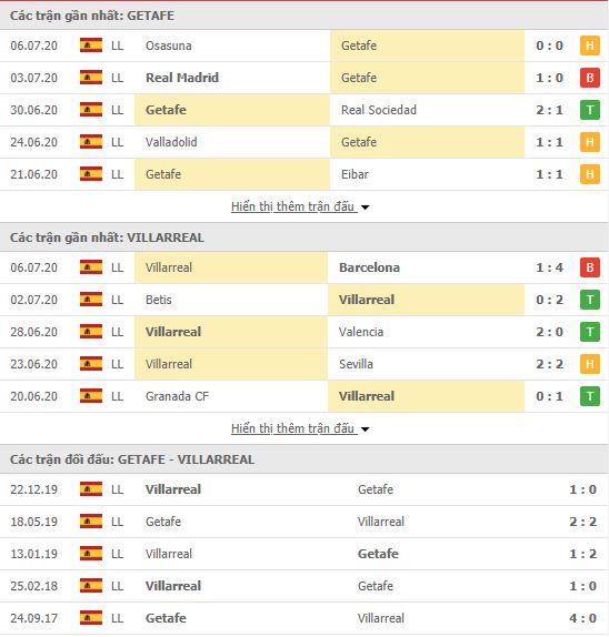 Thành tích đối đầu Getafe vs Villarreal