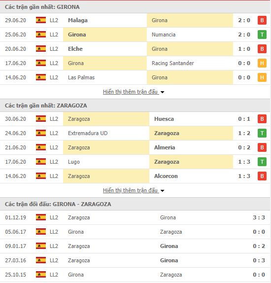 Thành tích đối đầu Girona vs Real Zaragoza