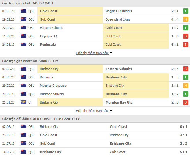 Thành tích đối đầu Gold Coast United vs Brisbane City FC