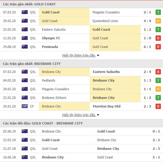 Thành tích đối đầu Gold Coast United vs Brisbane City