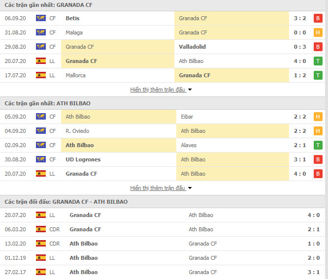 Thành tích đối đầu Granada vs Athletic Bilbao