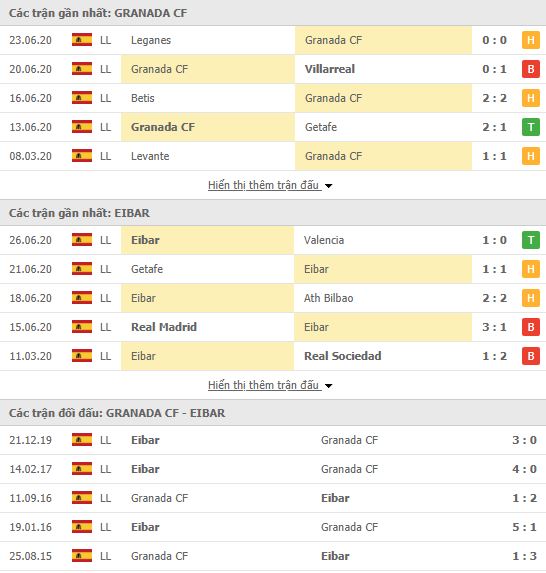 Thành tích đối đầu Granada vs Eibar