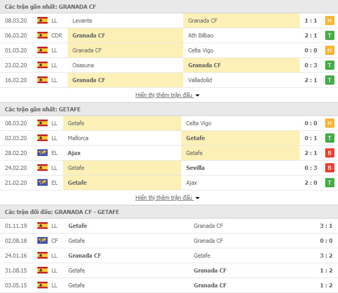 Thành tích đối đầu Granada vs Getafe